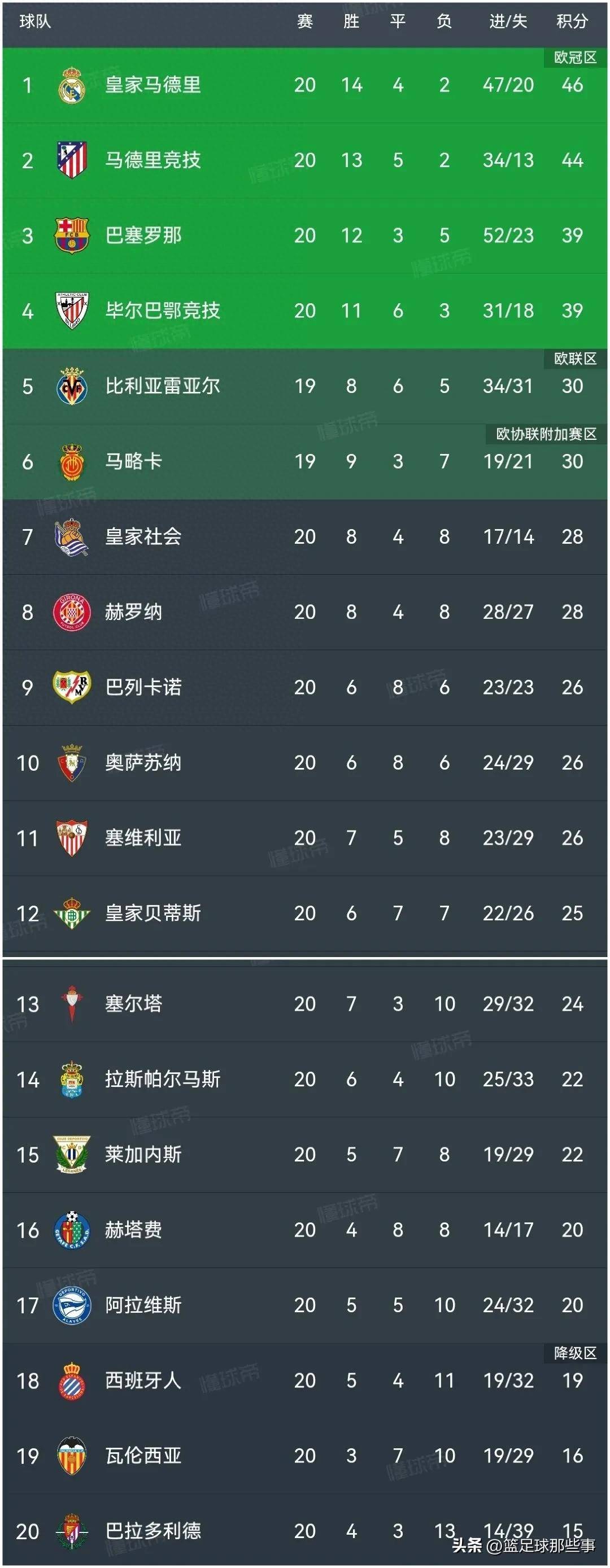 关于皇家马德里客场擒下莱加内斯，领跑西甲积分榜的信息